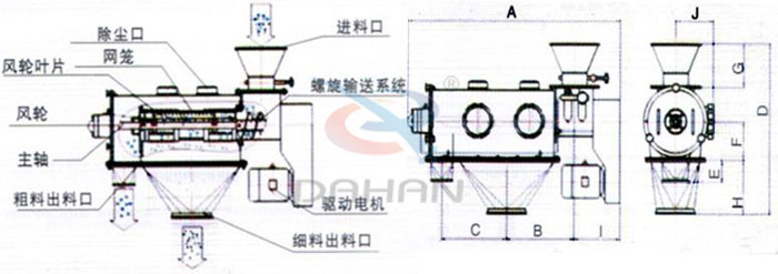 氣旋篩結構以及外形尺寸：風輪葉片，主軸，螺旋輸送系統，網籠，除塵口等。