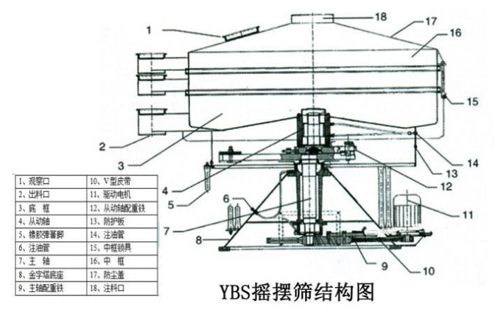 該產(chǎn)品的主要結(jié)構(gòu)有：篩網(wǎng)，電機(jī)，進(jìn)料口，啟動(dòng)裝置等