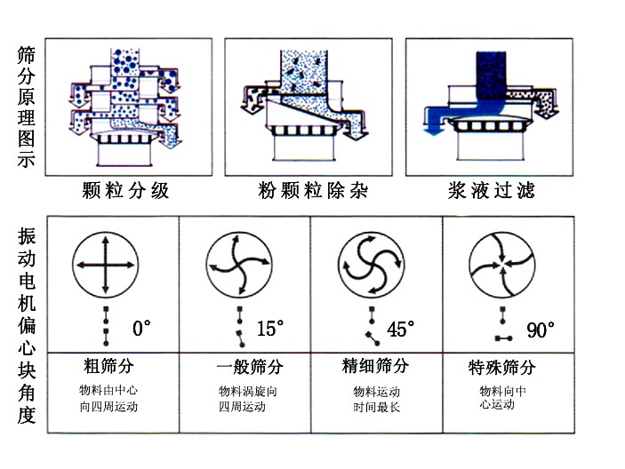 三次元振動篩的調(diào)節(jié)