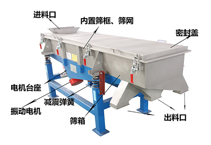 方形振動篩由密封蓋，減振彈簧，振動電機，出料口，內置篩框等結構。